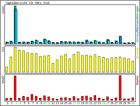 Tagesbersicht