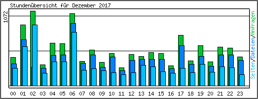 Stundenbersicht