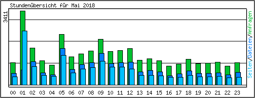 Stundenbersicht