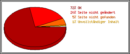 Protokollstatuscodes