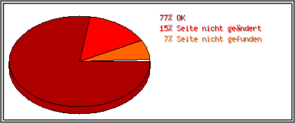 Protokollstatuscodes