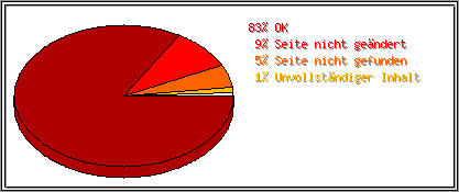 Protokollstatuscodes