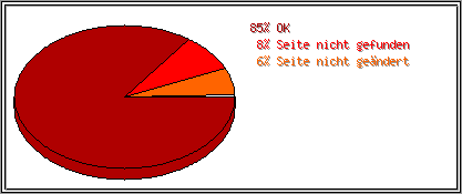 Protokollstatuscodes