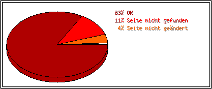 Protokollstatuscodes