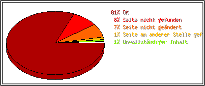 Protokollstatuscodes