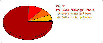 Protokollstatuscodes