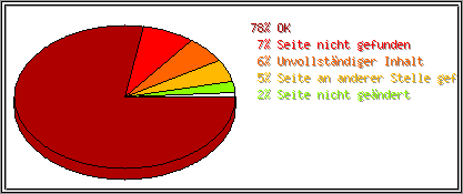 Protokollstatuscodes