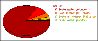 Protokollstatuscodes