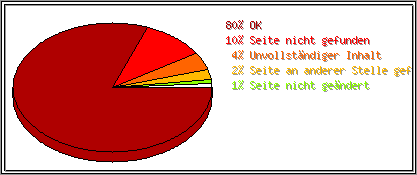 Protokollstatuscodes