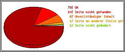 Protokollstatuscodes