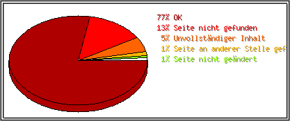 Protokollstatuscodes