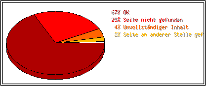 Protokollstatuscodes