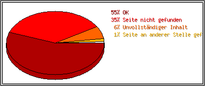 Protokollstatuscodes