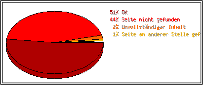 Protokollstatuscodes