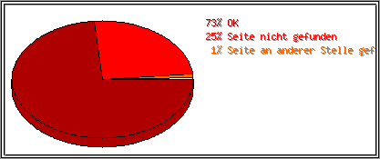 Protokollstatuscodes