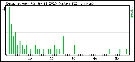 Besuchsdauer