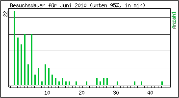 Besuchsdauer