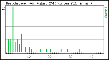 Besuchsdauer