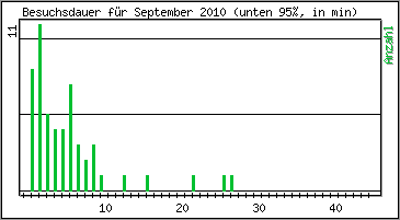 Besuchsdauer