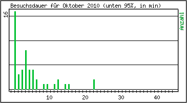 Besuchsdauer