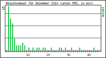 Besuchsdauer