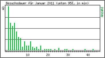 Besuchsdauer