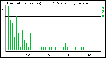 Besuchsdauer