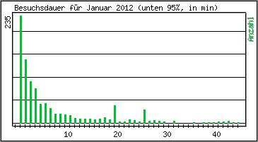 Besuchsdauer