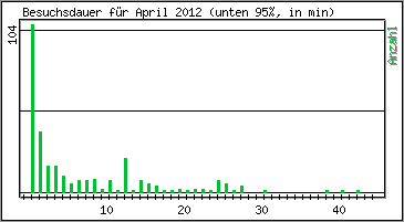 Besuchsdauer