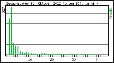 Besuchsdauer