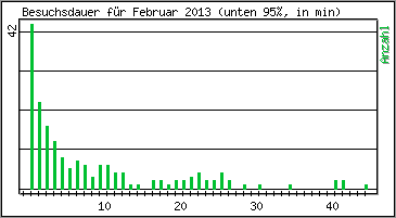 Besuchsdauer