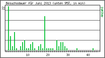 Besuchsdauer