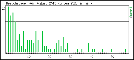 Besuchsdauer