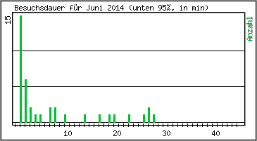 Besuchsdauer