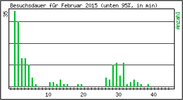 Besuchsdauer