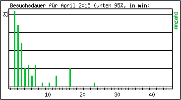 Besuchsdauer