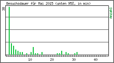 Besuchsdauer