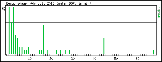 Besuchsdauer