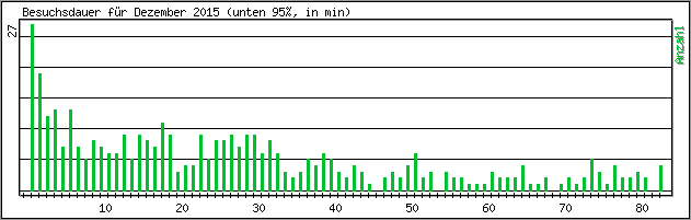 Besuchsdauer