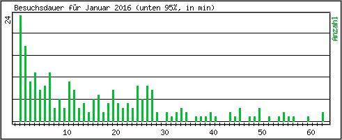 Besuchsdauer