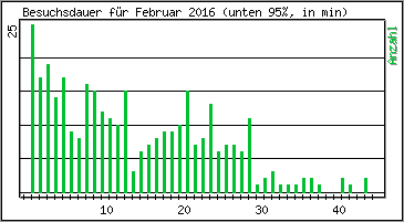 Besuchsdauer