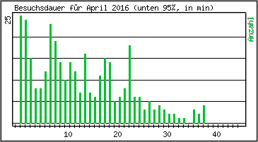 Besuchsdauer