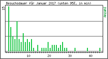 Besuchsdauer