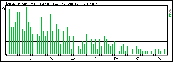 Besuchsdauer