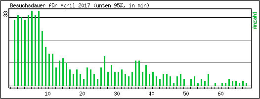 Besuchsdauer