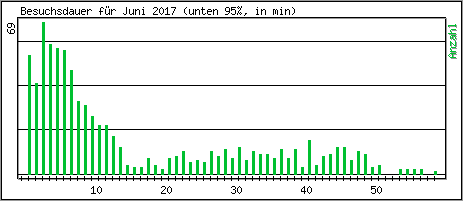 Besuchsdauer