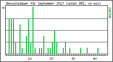 Besuchsdauer