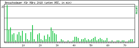 Besuchsdauer