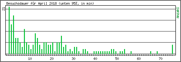 Besuchsdauer