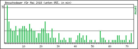 Besuchsdauer